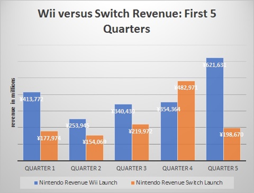 Nintendo Reports Decreased Year-Over-Year Profit In Third Quarter On Weak  Wii U Sales - Game Informer