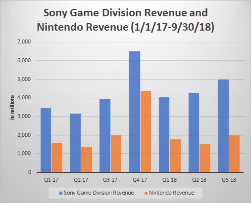 sony games division net worth