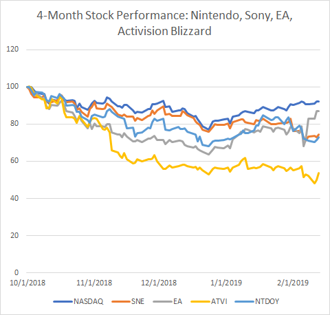 Fortnite Stock Chart Is Fortnite Killing Game Company Stocks Dfc Dossier