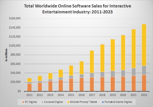 Games Market Revenues Will Pass $200 Billion for the First Time in