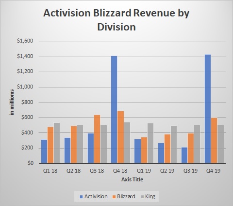 Why Is Activision Blizzard (ATVI) Stock Down Today?
