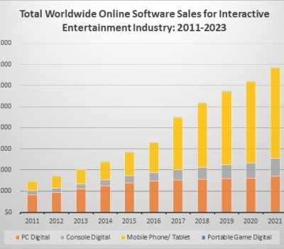 global video game sales