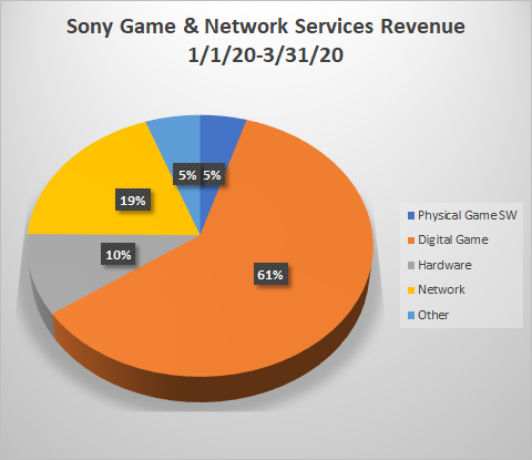 Sony earnings report Q1 2023: PlayStation business boosts sales
