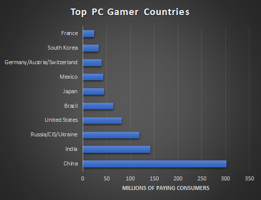 3 Billion People Worldwide Are Gamers, and Nearly Half Play on PCs