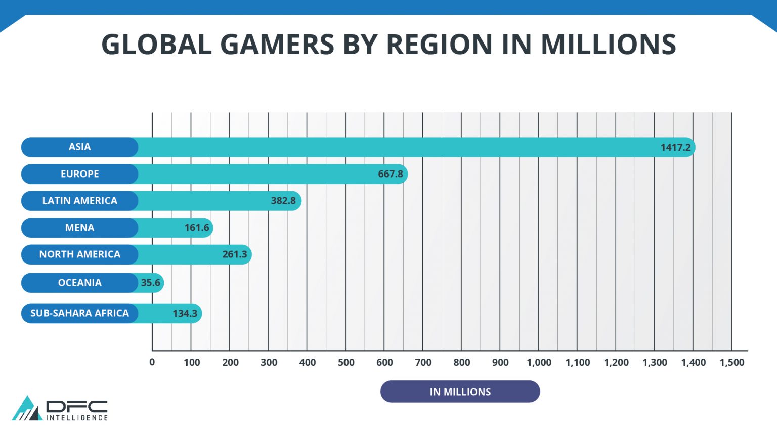 Global Gamers by Region - DFC Intelligence