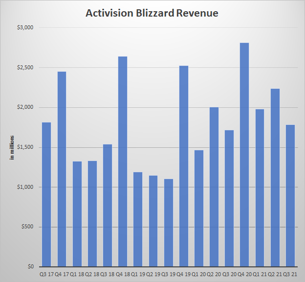 Microsoft completes acquisition of Activision Blizzard after 21