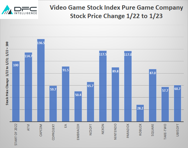 DFC Intelligence Video Game Stock Index - DFC Intelligence