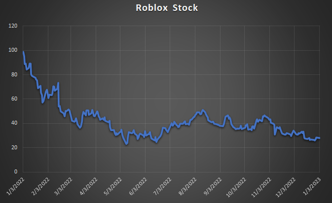 Roblox (RBLX) Daily Active Users were up 22% YoY in Q1 2023