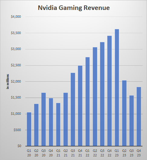 nvidia-game-revenue-declines-28-in-fy-2023-dfc-intelligence