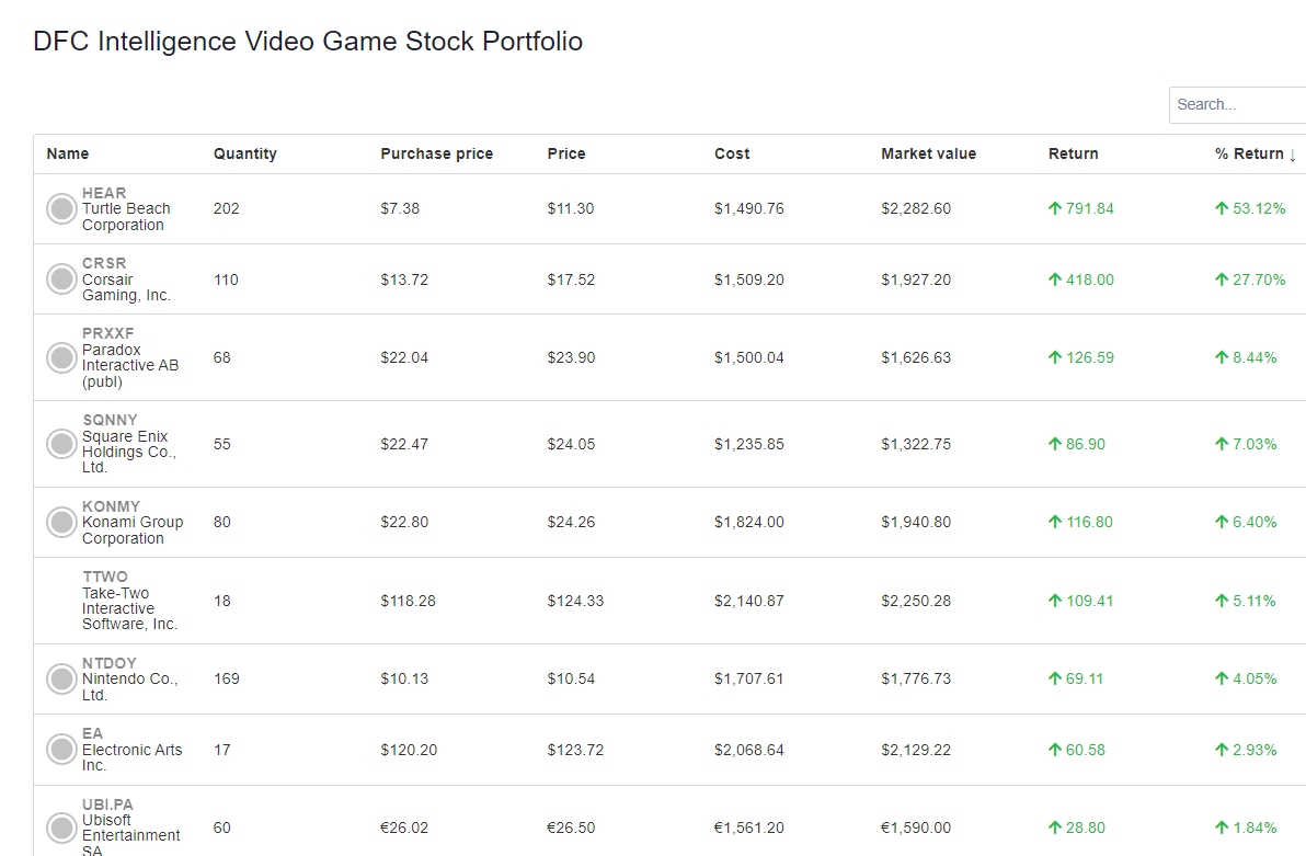 DFC Intelligence Video Game Stock Index - DFC Intelligence