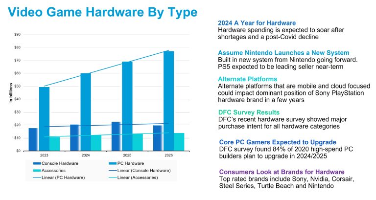 DFC Issues 2024 Game Industry Outlook