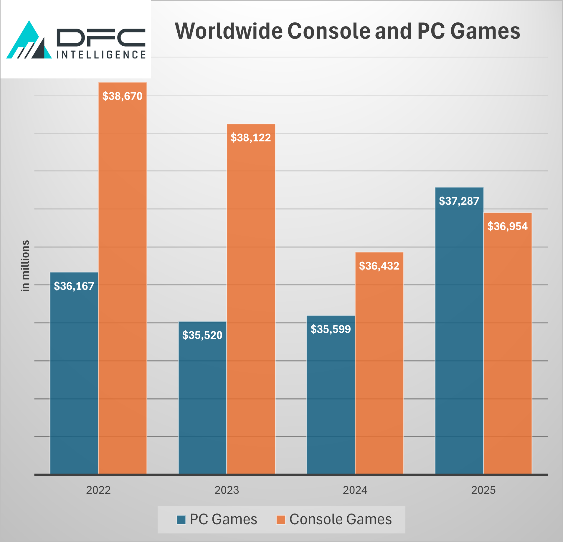 Video Game Console Software Declines in 2024