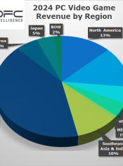 PCgamesoftwareregionchart