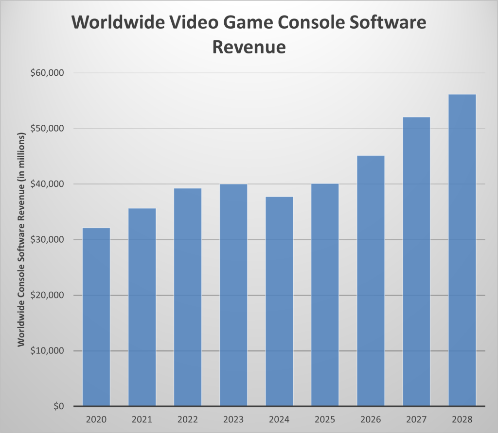 Video game console forecast